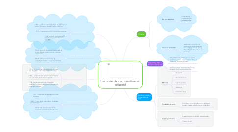 Mind Map: Evolución de la automatización industrial