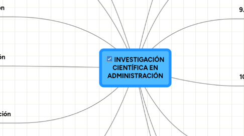 Mind Map: INVESTIGACIÓN CIENTÍFICA EN ADMINISTRACIÓN