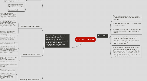 Mind Map: Estilos de Aprendizaje