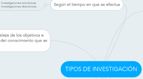 Mind Map: TIPOS DE INVESTIGACIÓN