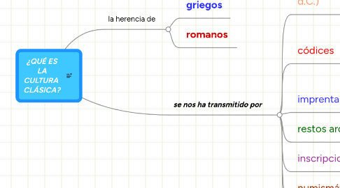 Mind Map: ¿QUÉ ES LA CULTURA CLÁSICA?