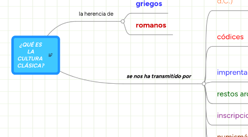 Mind Map: ¿QUÉ ES LA CULTURA  CLÁSICA?