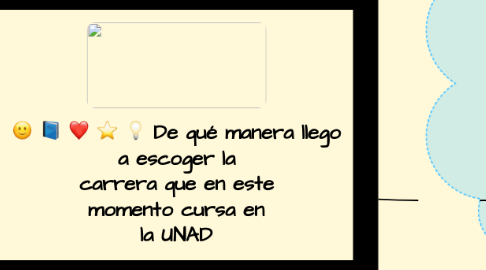 Mind Map: De qué manera llego a escoger la carrera que en este momento cursa en la UNAD