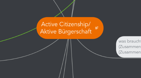 Mind Map: Active Citizenship/ Aktive Bürgerschaft