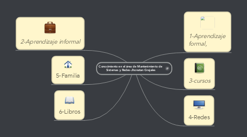 Mind Map: Conocimiento en el área de Mantenimiento de  Sistemas y Redes-Jhonatan Grajales