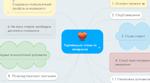 Mind Map: Термінальні стани та вмирання