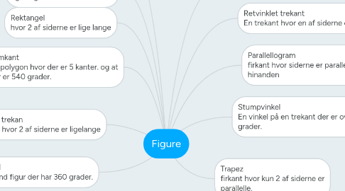 Mind Map: Figure