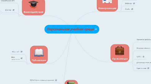 Mind Map: Персональная учебная среда