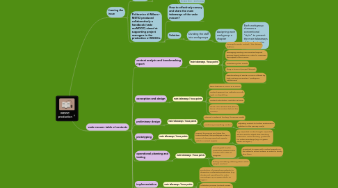 Mind Map: MOOC production