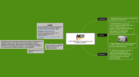 Mind Map: In 2015 METIDMatch Xpress explores open kowledge paradigms