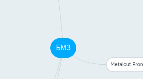 Mind Map: SmokedHouse Центр металлообработки