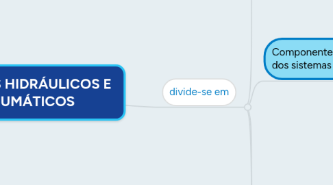 Mind Map: SISTEMAS HIDRÁULICOS E PNEUMÁTICOS