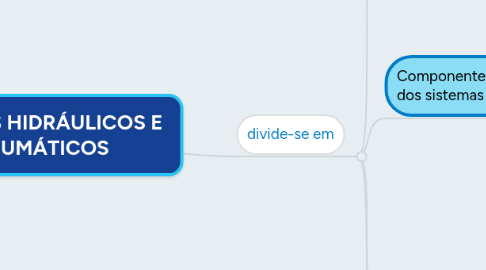 Mind Map: SISTEMAS HIDRÁULICOS E  PNEUMÁTICOS