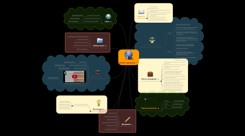 Mind Map: Бізнес аналітик