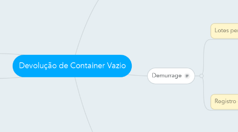 Mind Map: Devolução de Container Vazio