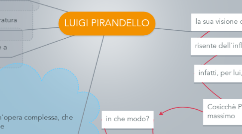 Mind Map: LUIGI PIRANDELLO