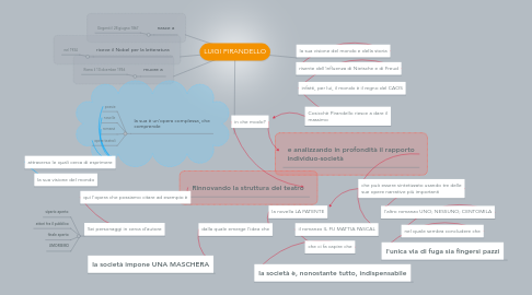 Mind Map: LUIGI PIRANDELLO