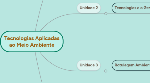 Mind Map: Tecnologias Aplicadas ao Meio Ambiente