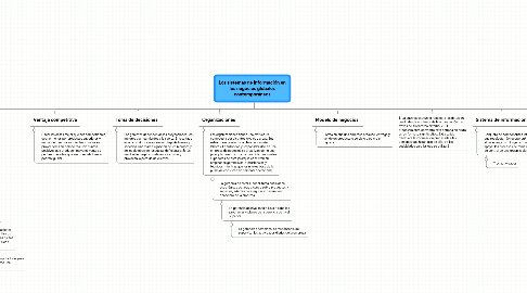 Mind Map: Los sistemas de información en los negocios globales contemporáneos