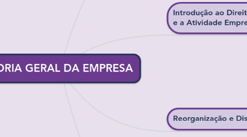 Mind Map: TEORIA GERAL DA EMPRESA