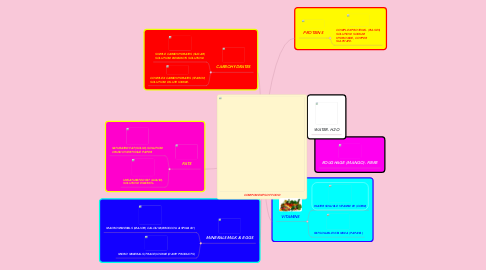 Mind Map: COMPONENTS OF FOOD