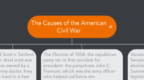 Mind Map: The Causes of the American Civil War