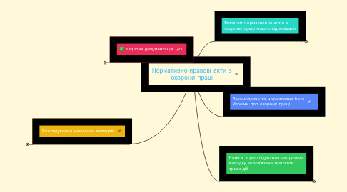 Mind Map: Нормативно-правові акти з охорони праці