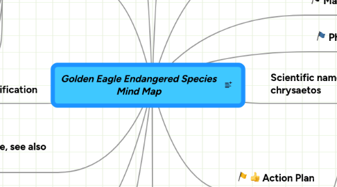 Mind Map: Golden Eagle Endangered Species Mind Map