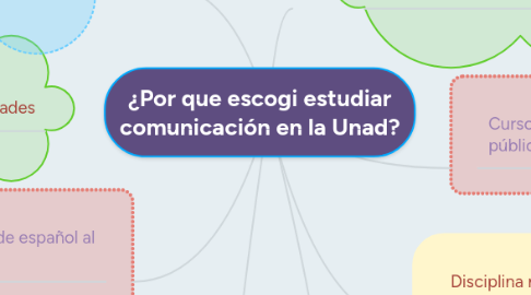 Mind Map: ¿Por que escogi estudiar comunicación en la Unad?