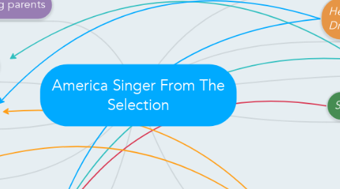 Mind Map: America Singer From The Selection