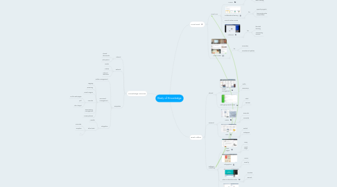 Mind Map: Body of Knowledge