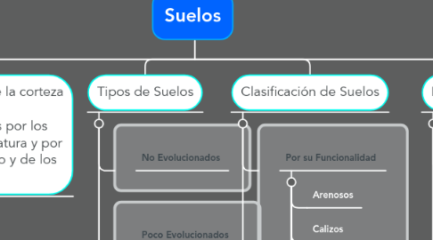 Mind Map: Suelos