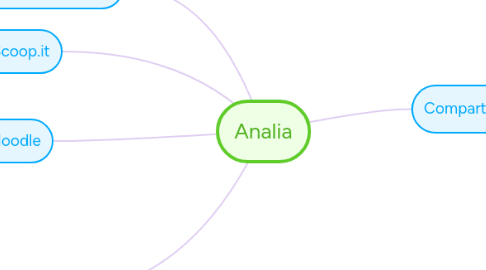 Mind Map: Analia