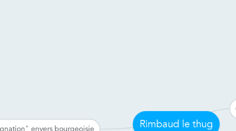 Mind Map: Rimbaud le thug