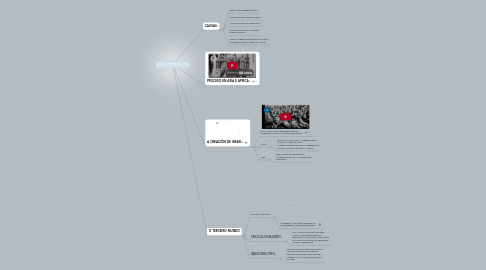 Mind Map: A DESCOLONIZACIÓN