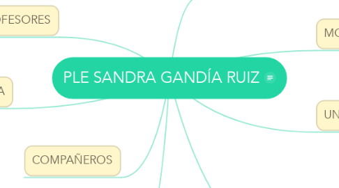 Mind Map: PLE SANDRA GANDÍA RUIZ