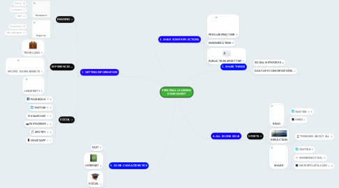Mind Map: PERSONAL LEARNING ENVIROMENT