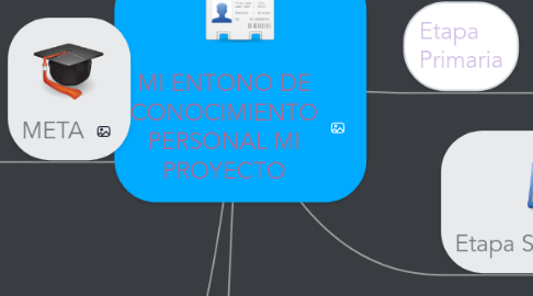 Mind Map: MI ENTONO DE CONOCIMIENTO PERSONAL MI PROYECTO