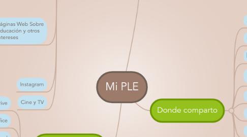 Mind Map: Mi PLE