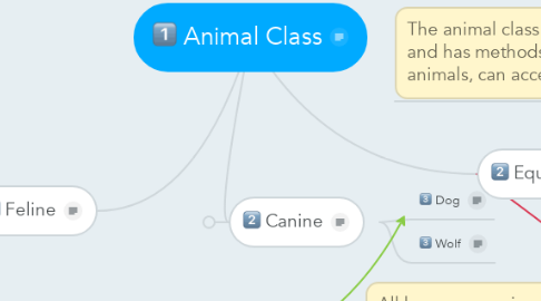 Mind Map: Animal Class