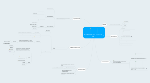 Mind Map: TEATRO ESPAÑOL DEL SIGLO XX