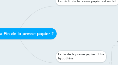 Mind Map: Copy of La Fin de la presse papier ?