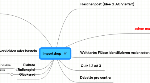 Mind Map: Importshop