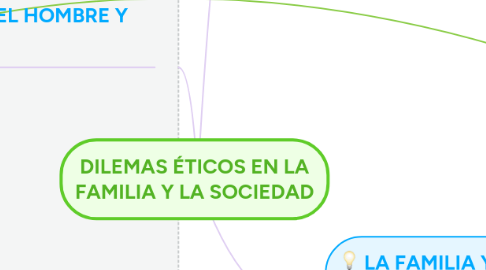 Mind Map: DILEMAS ÉTICOS EN LA FAMILIA Y LA SOCIEDAD