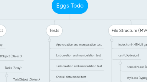 Mind Map: Eggs Todo