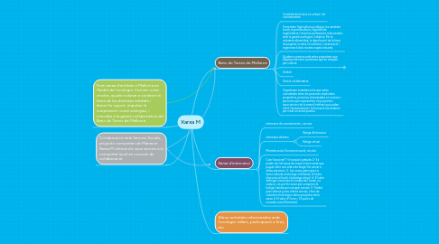 Mind Map: Xarxa M