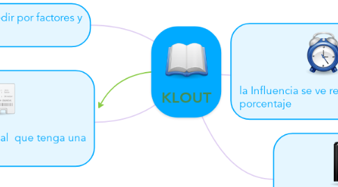 Mind Map: KLOUT