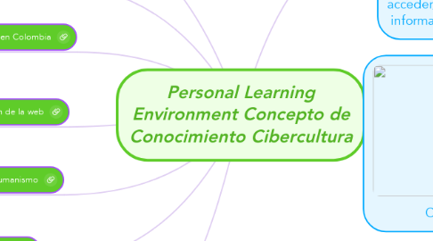 Mind Map: Personal Learning Environment Concepto de Conocimiento Cibercultura