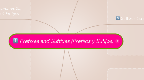 Mind Map: Prefixes and Suffixes (Prefijos y Sufijos)
