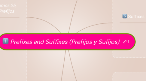 Mind Map: Prefixes and Suffixes (Prefijos y Sufijos)